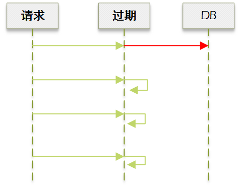 缓存过期-旧值-1