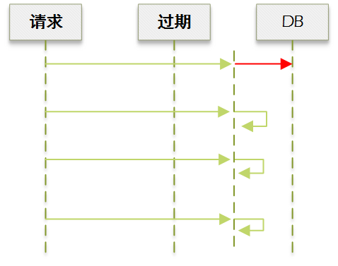 缓存过期-旧值-2