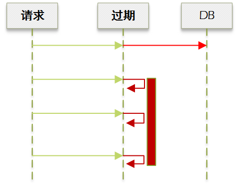缓存过期-等待-1